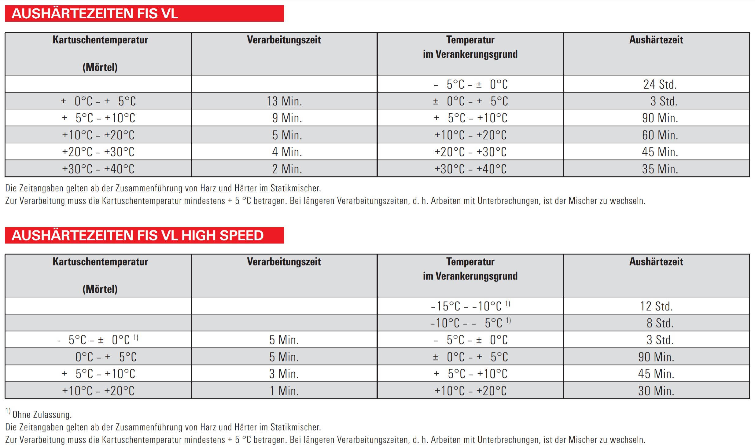 Fischer Hochleistungsmörtel FIS V Plus 360 S